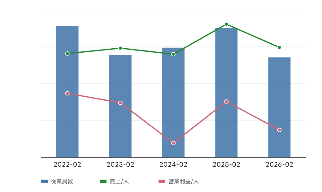 クオンタムソリューションズ (2338) の従業員数、従業員1人当たり売上高、従業員1人当たり営業利益の推移チャート