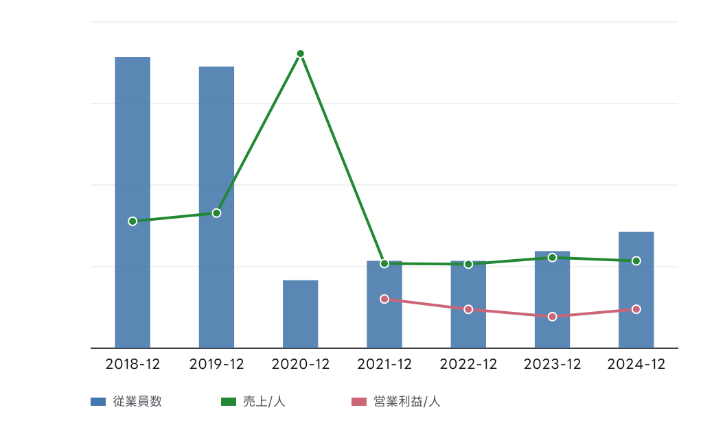 ジェイホールディングス (2721) の従業員数、従業員1人当たり売上高、従業員1人当たり営業利益の推移チャート