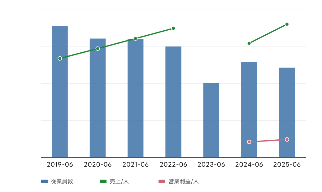 BRUNO (3140) の従業員数、従業員1人当たり売上高、従業員1人当たり営業利益の推移チャート