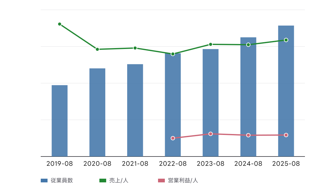 ほぼ日 (3560) の従業員数、従業員1人当たり売上高、従業員1人当たり営業利益の推移チャート