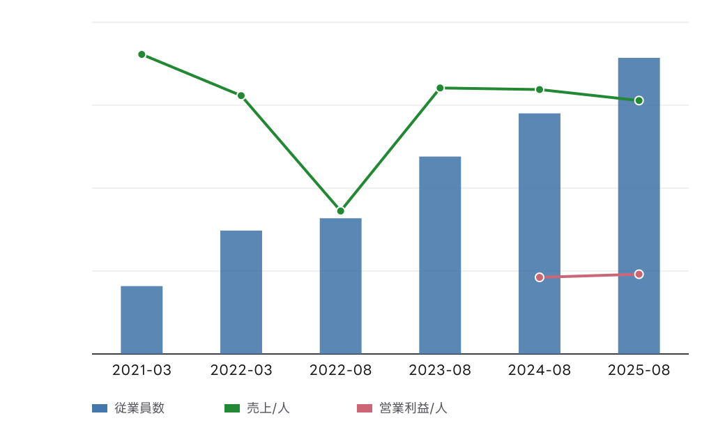 リップス (373A) の従業員数、従業員1人当たり売上高、従業員1人当たり営業利益の推移チャート