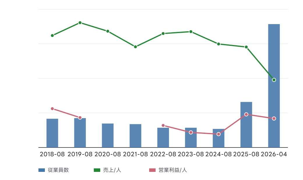 ＴＨＥ　ＷＨＹ　ＨＯＷ　ＤＯ　ＣＯＭＰＡＮＹ (3823) の従業員数、従業員1人当たり売上高、従業員1人当たり営業利益の推移チャート