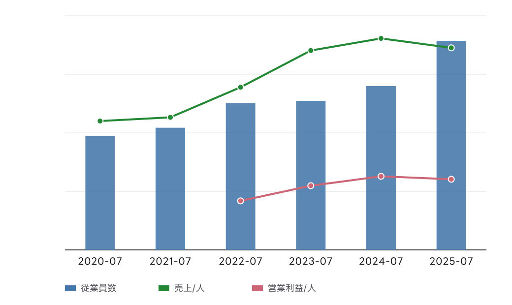 ビジョナル (4194) の従業員数、従業員1人当たり売上高、従業員1人当たり営業利益の推移チャート