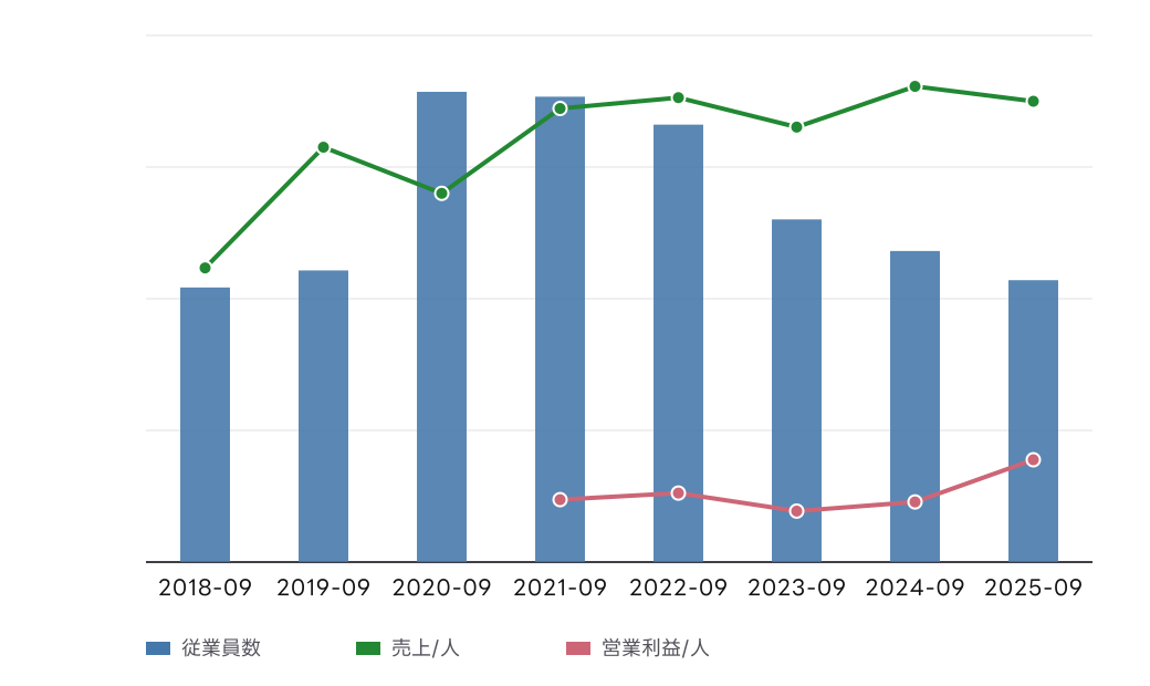 ＥｄｕＬａｂ (4427) の従業員数、従業員1人当たり売上高、従業員1人当たり営業利益の推移チャート