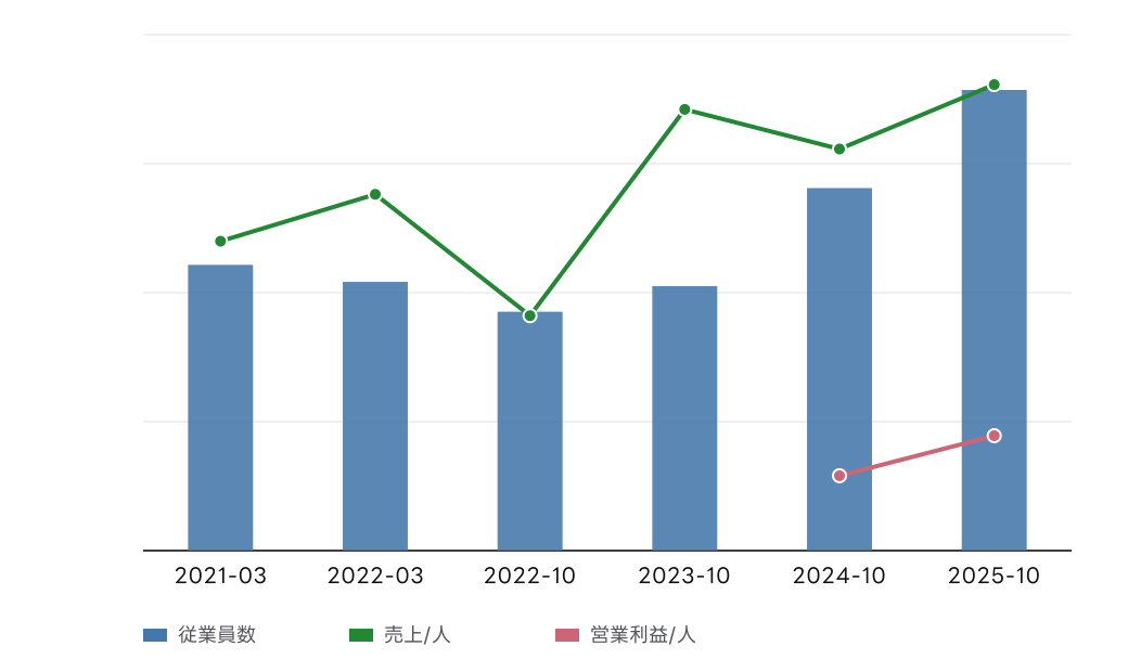 ＢＲＡＮＵ (460A) の従業員数、従業員1人当たり売上高、従業員1人当たり営業利益の推移チャート