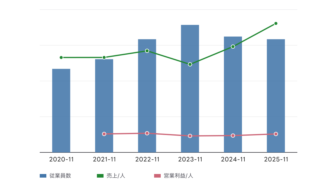 ｐｒｏｐｅｒｔｙ　ｔｅｃｈｎｏｌｏｇｉｅｓ (5527) の従業員数、従業員1人当たり売上高、従業員1人当たり営業利益の推移チャート