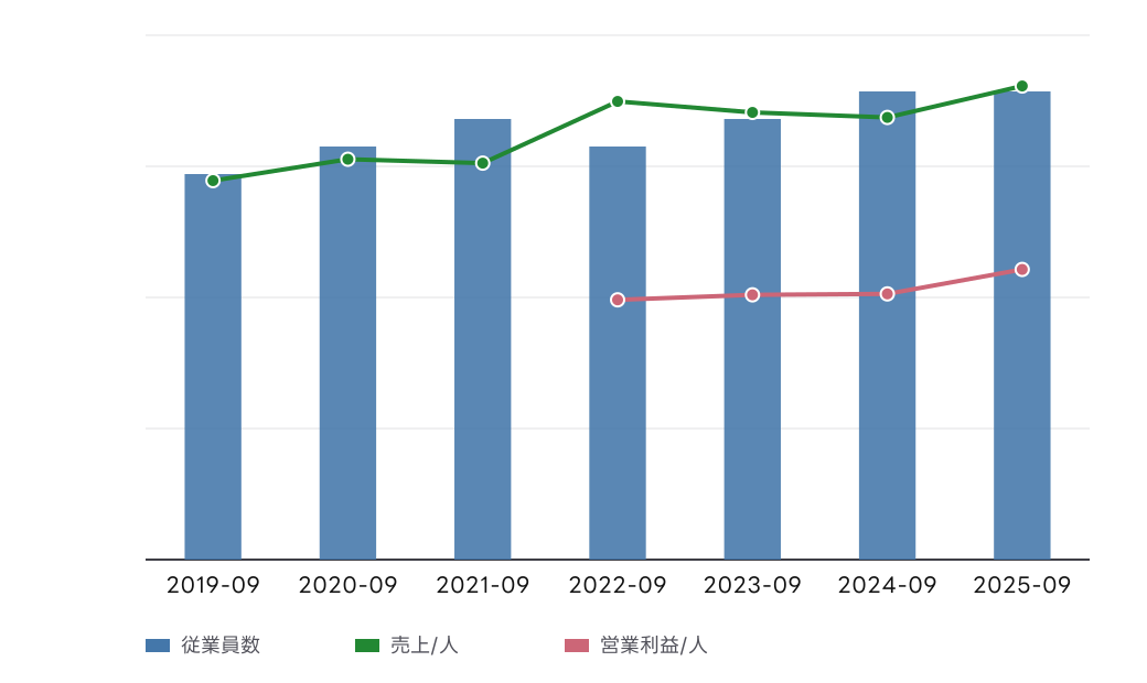 ジェノバ (5570) の従業員数、従業員1人当たり売上高、従業員1人当たり営業利益の推移チャート