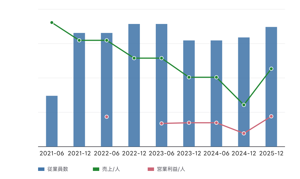 ZETA (6031) の従業員数、従業員1人当たり売上高、従業員1人当たり営業利益の推移チャート