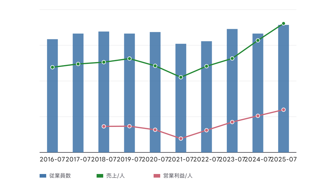 日本スキー場開発 (6040) の従業員数、従業員1人当たり売上高、従業員1人当たり営業利益の推移チャート