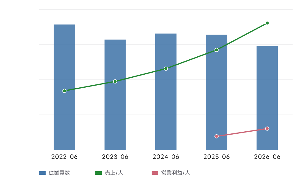 (株)エブリー (607A) の従業員数、従業員1人当たり売上高、従業員1人当たり営業利益の推移チャート