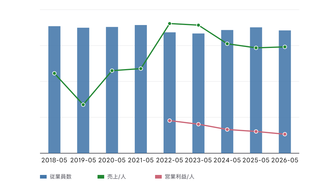 シー・エス・ランバー (7808) の従業員数、従業員1人当たり売上高、従業員1人当たり営業利益の推移チャート