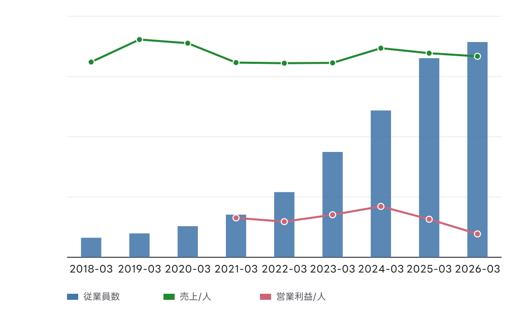 サンウェルズ (9229) の従業員数、従業員1人当たり売上高、従業員1人当たり営業利益の推移チャート