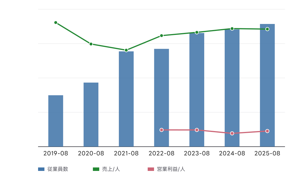 バリュエンスホールディングス (9270) の従業員数、従業員1人当たり売上高、従業員1人当たり営業利益の推移チャート