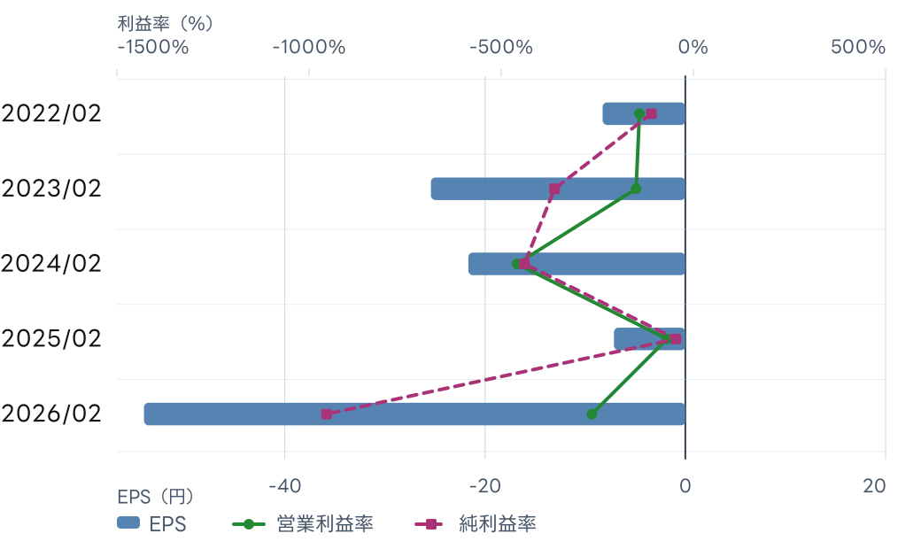 クオンタムソリューションズ (2338) のEPS、営業利益率、純利益率の推移チャート。年次EPSの数値は直後の表に記載。