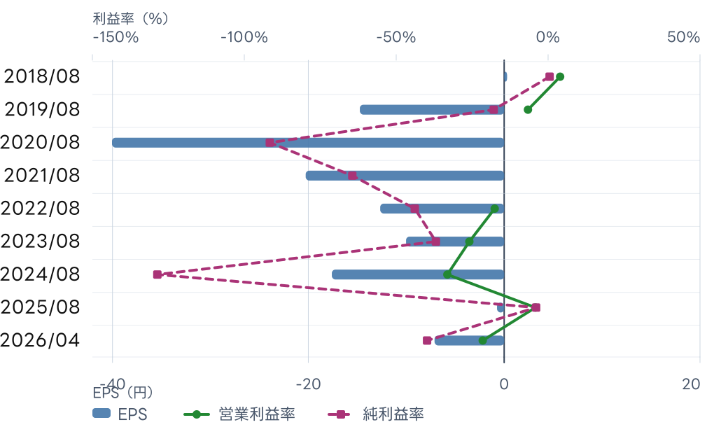 ＴＨＥ　ＷＨＹ　ＨＯＷ　ＤＯ　ＣＯＭＰＡＮＹ (3823) のEPS、営業利益率、純利益率の推移チャート。年次EPSの数値は直後の表に記載。