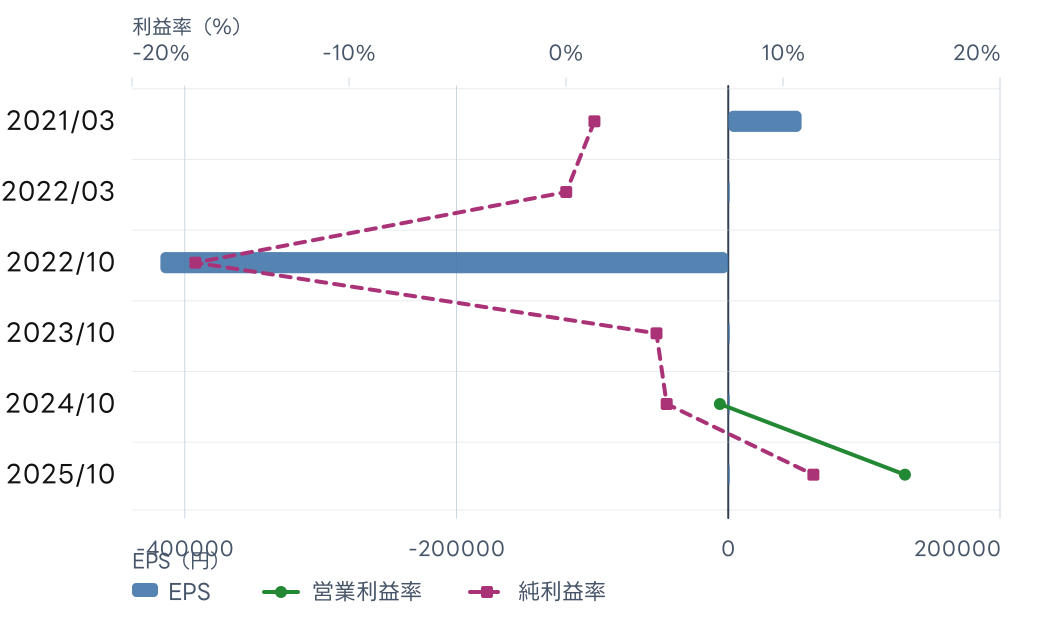ＢＲＡＮＵ (460A) のEPS、営業利益率、純利益率の推移チャート。年次EPSの数値は直後の表に記載。