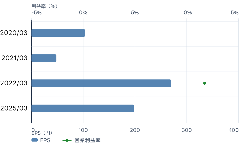 東京製鐵 (5423) のEPS、営業利益率、純利益率の推移チャート。年次EPSの数値は直後の表に記載。