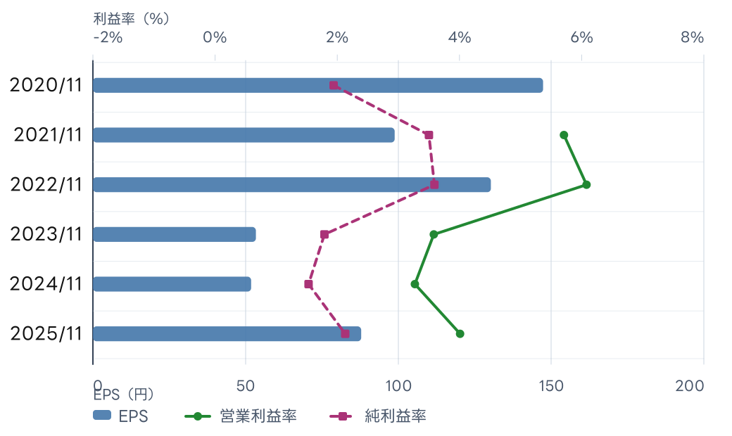 ｐｒｏｐｅｒｔｙ　ｔｅｃｈｎｏｌｏｇｉｅｓ (5527) のEPS、営業利益率、純利益率の推移チャート。年次EPSの数値は直後の表に記載。