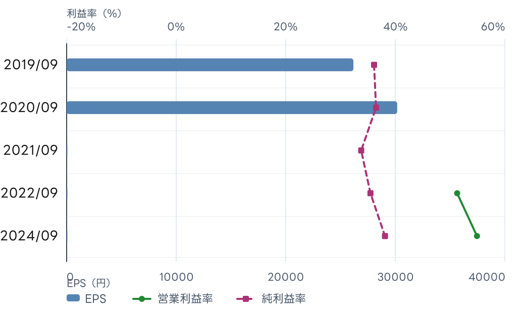 ジェノバ (5570) のEPS、営業利益率、純利益率の推移チャート。年次EPSの数値は直後の表に記載。