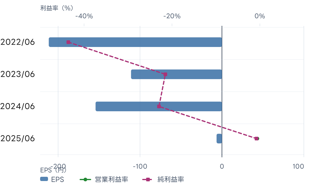 (株)エブリー (607A) のEPS、営業利益率、純利益率の推移チャート。年次EPSの数値は直後の表に記載。