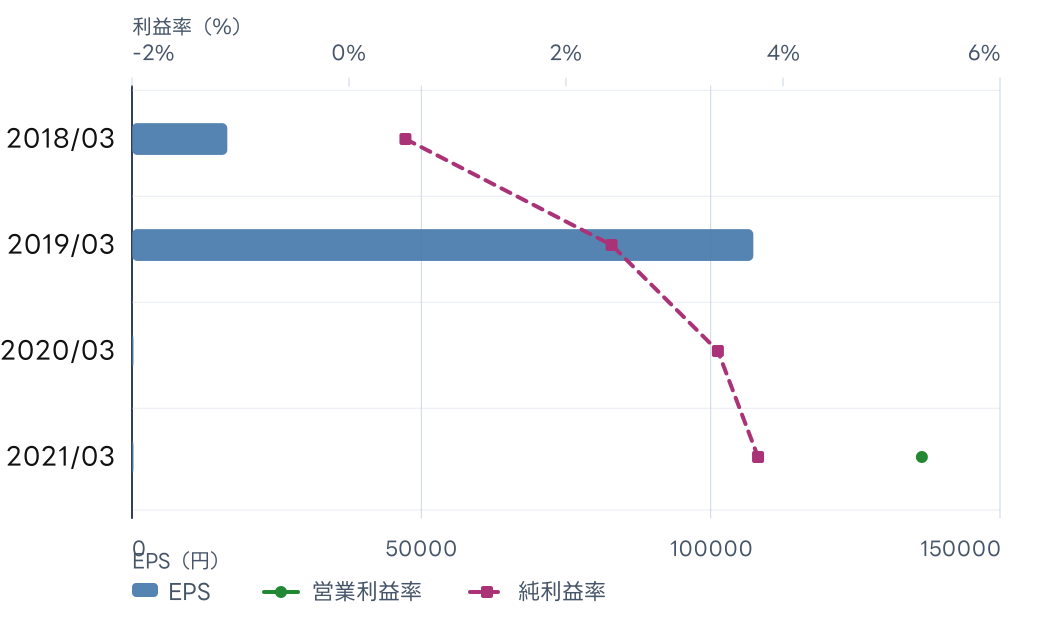 サンウェルズ (9229) のEPS、営業利益率、純利益率の推移チャート。年次EPSの数値は直後の表に記載。