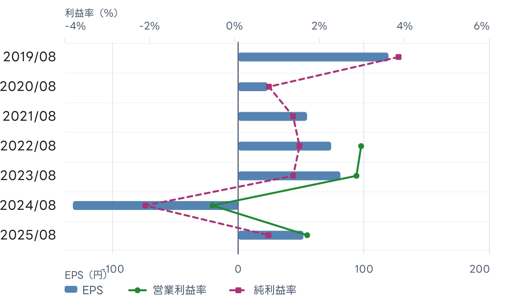 バリュエンスホールディングス (9270) のEPS、営業利益率、純利益率の推移チャート。年次EPSの数値は直後の表に記載。