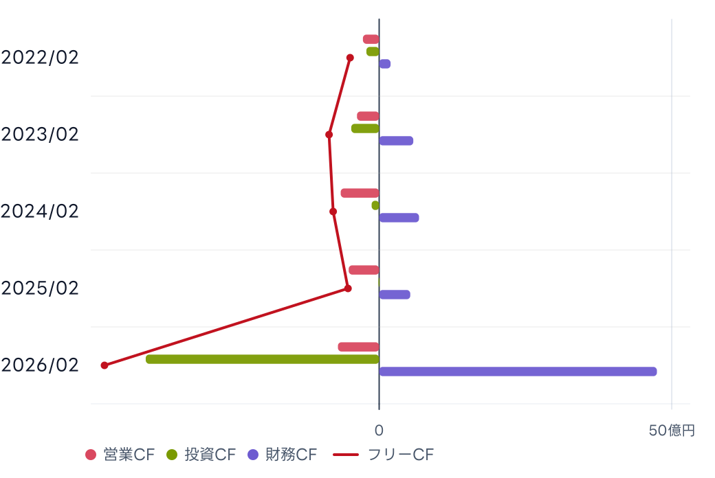 クオンタムソリューションズ (2338) のキャッシュフロー推移チャート