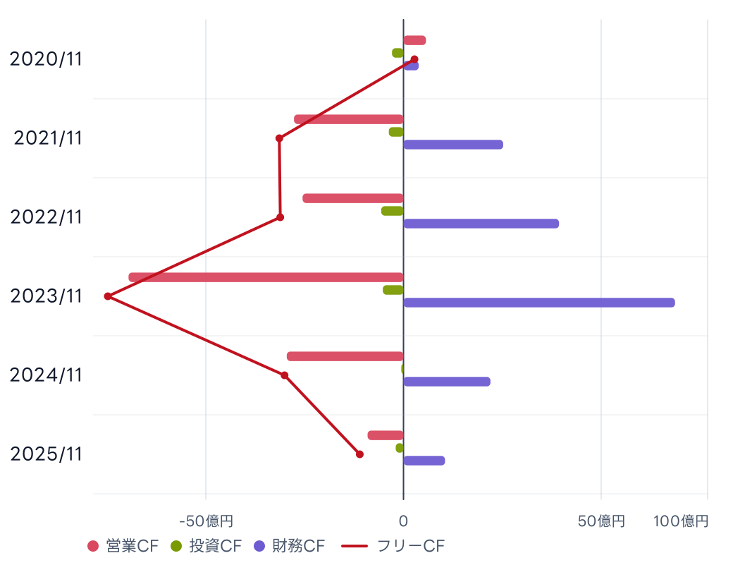 ｐｒｏｐｅｒｔｙ　ｔｅｃｈｎｏｌｏｇｉｅｓ (5527) のキャッシュフロー推移チャート
