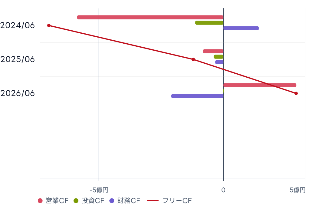 (株)エブリー (607A) のキャッシュフロー推移チャート