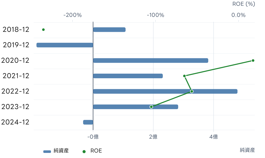 ジェイホールディングス (2721) の純資産とROE, ROICの推移チャート