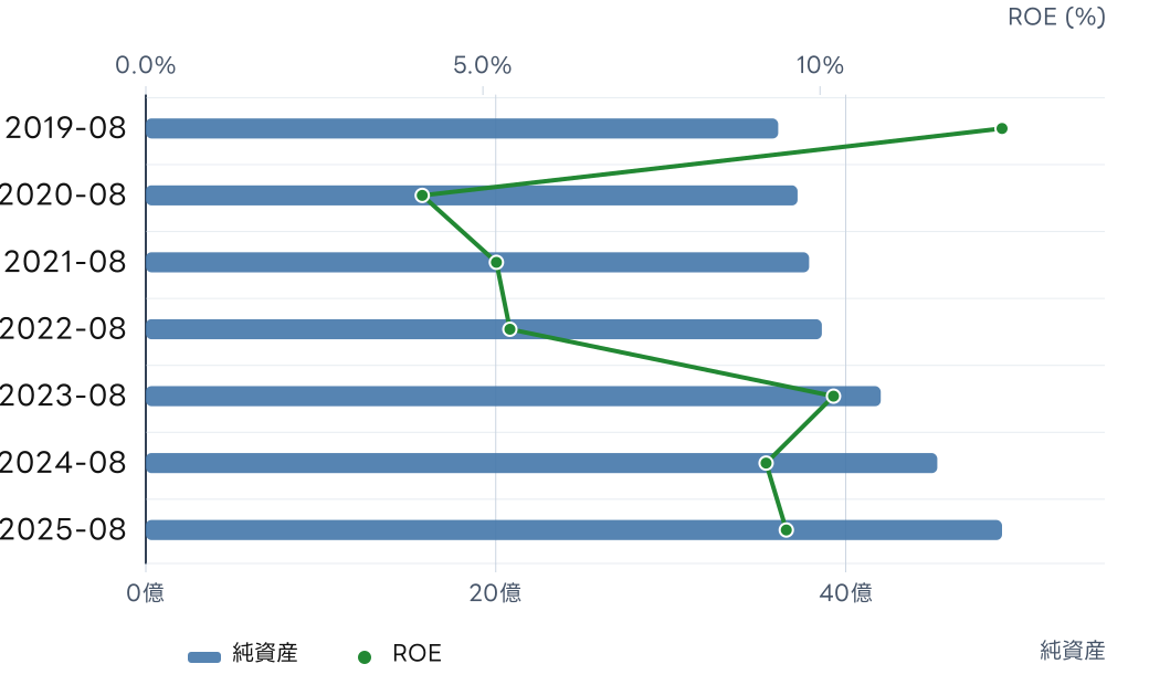 ほぼ日 (3560) の純資産とROE, ROICの推移チャート