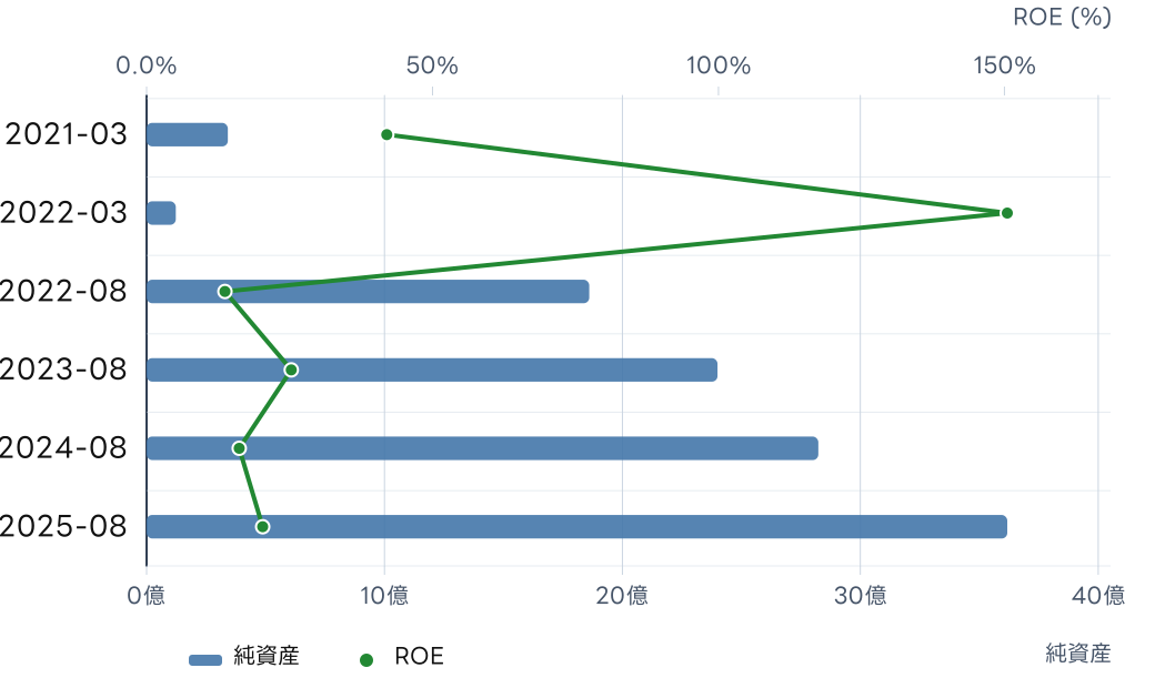 リップス (373A) の純資産とROE, ROICの推移チャート