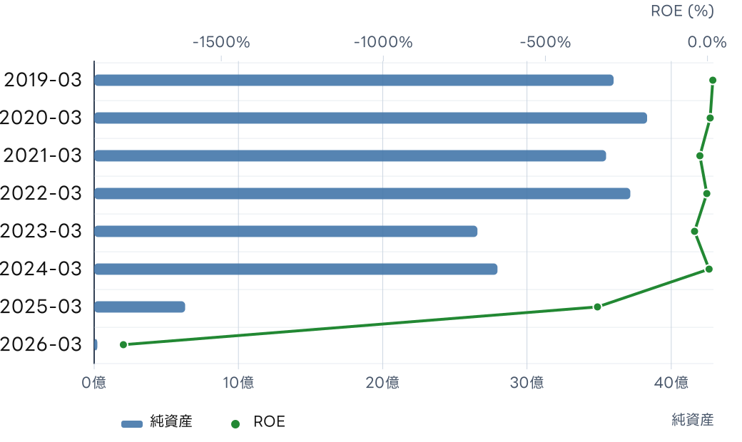 ＡＤＲ１２０Ｓ (3750) の純資産とROE, ROICの推移チャート