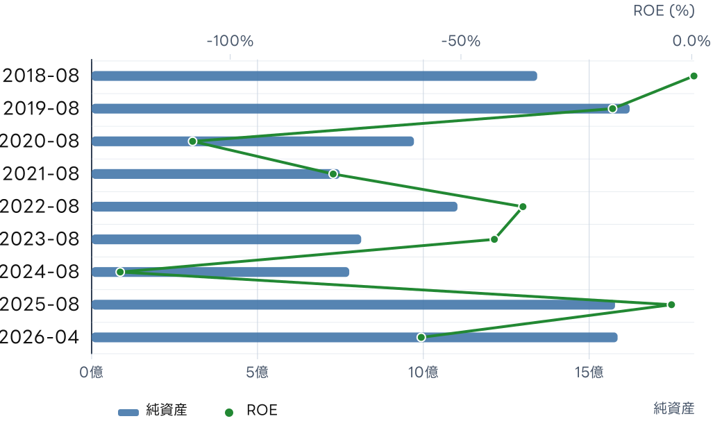 ＴＨＥ　ＷＨＹ　ＨＯＷ　ＤＯ　ＣＯＭＰＡＮＹ (3823) の純資産とROE, ROICの推移チャート