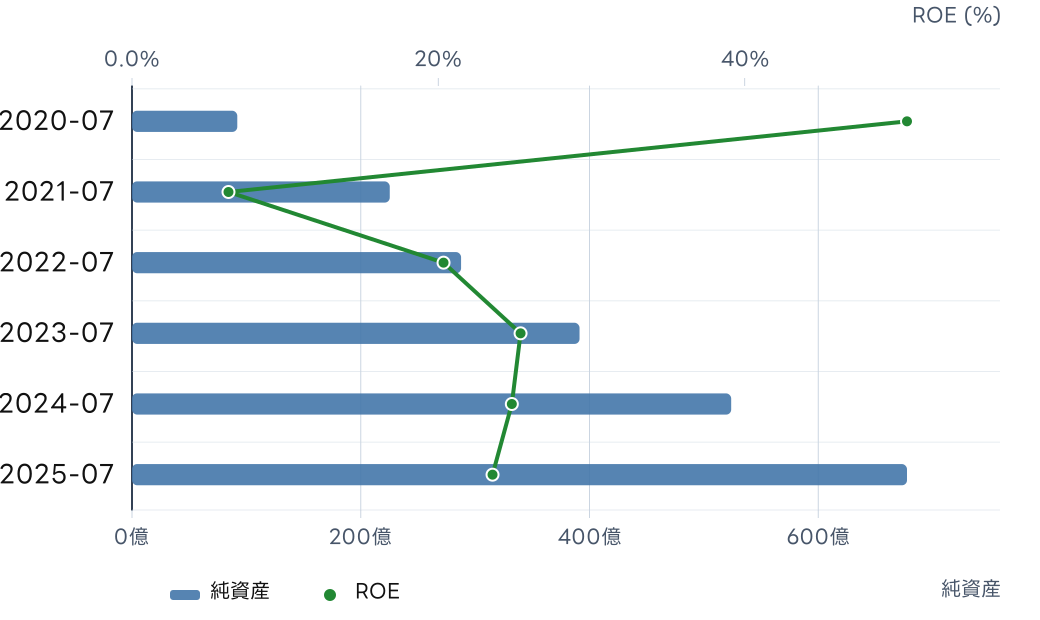 ビジョナル (4194) の純資産とROE, ROICの推移チャート