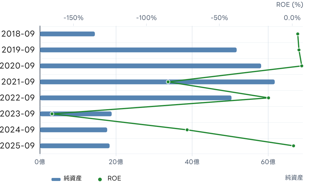 ＥｄｕＬａｂ (4427) の純資産とROE, ROICの推移チャート