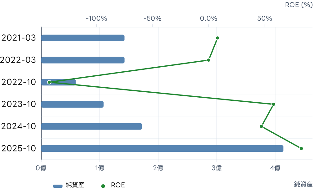ＢＲＡＮＵ (460A) の純資産とROE, ROICの推移チャート