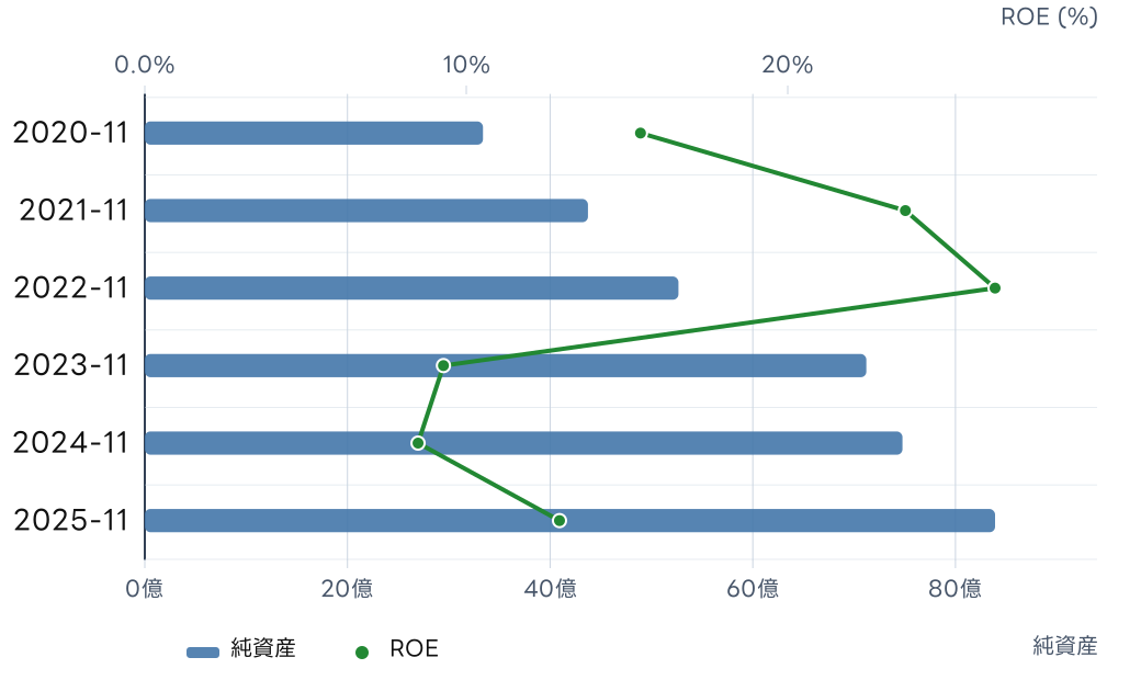 ｐｒｏｐｅｒｔｙ　ｔｅｃｈｎｏｌｏｇｉｅｓ (5527) の純資産とROE, ROICの推移チャート