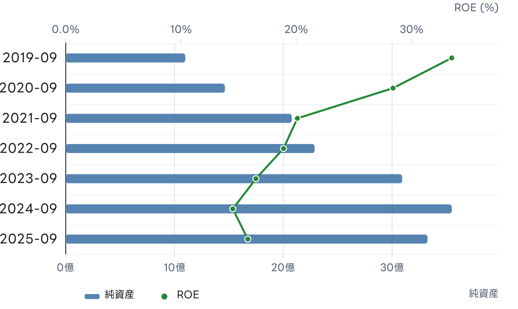 ジェノバ (5570) の純資産とROE, ROICの推移チャート