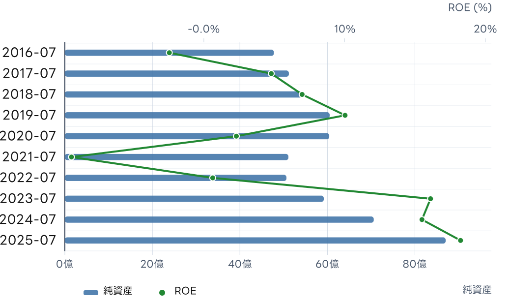 日本スキー場開発 (6040) の純資産とROE, ROICの推移チャート