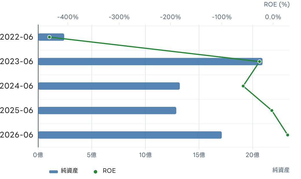 (株)エブリー (607A) の純資産とROE, ROICの推移チャート