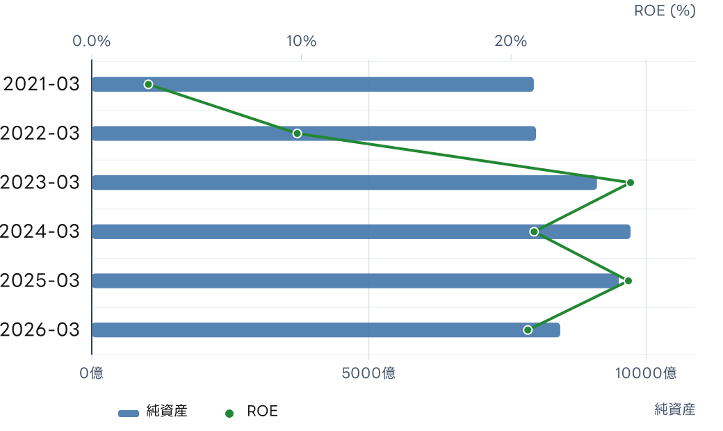 小松製作所 (6301) の純資産とROE, ROICの推移チャート