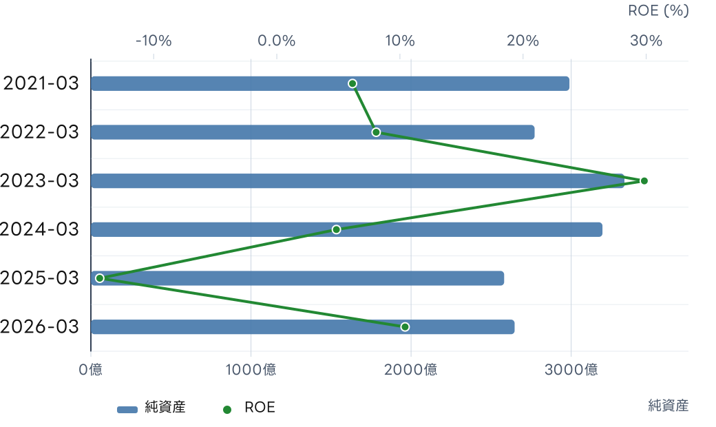 オムロン (6645) の純資産とROE, ROICの推移チャート