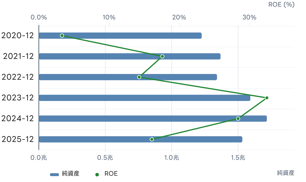 キヤノン (7751) の純資産とROE, ROICの推移チャート