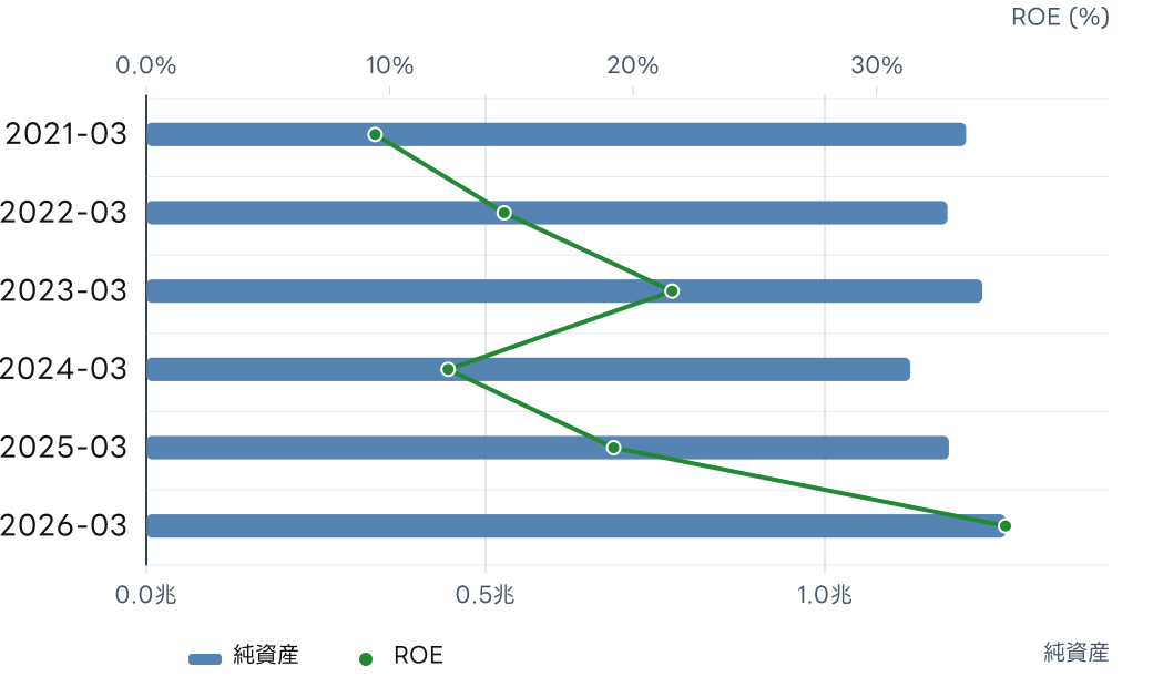 オリックス (8591) の純資産とROE, ROICの推移チャート