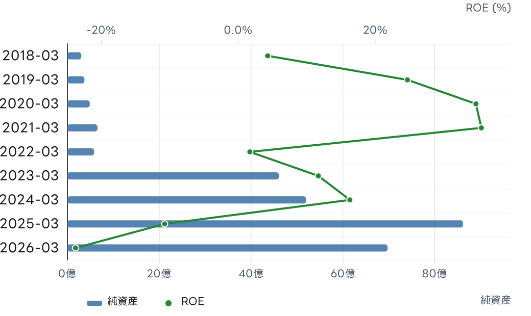 サンウェルズ (9229) の純資産とROE, ROICの推移チャート
