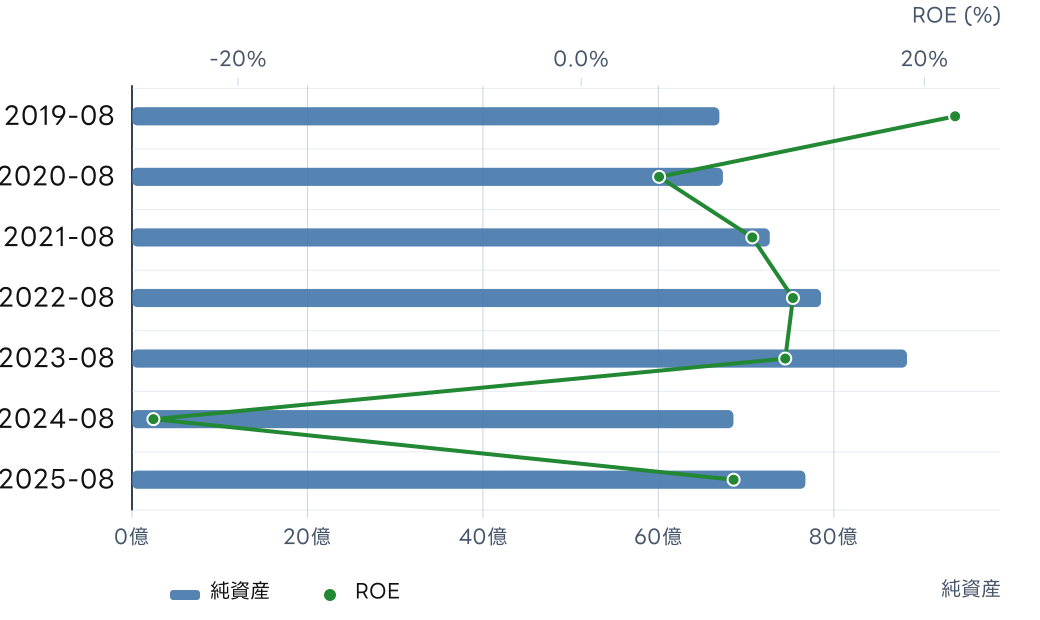 バリュエンスホールディングス (9270) の純資産とROE, ROICの推移チャート