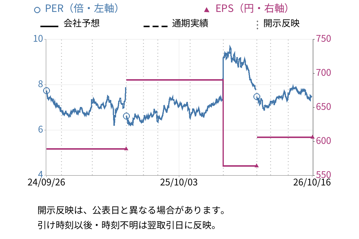 極洋 (1301) のEPS・PER推移チャート
