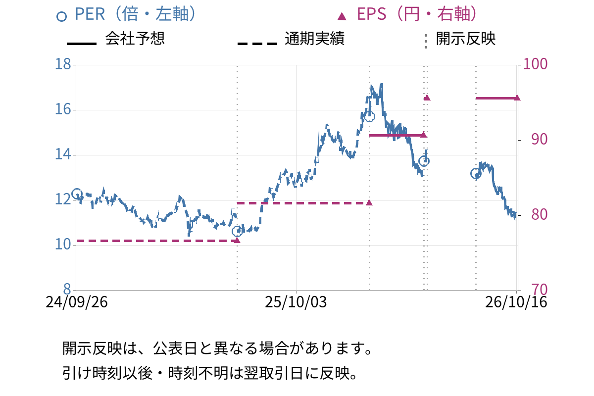 ニッスイ (1332) のEPS・PER推移チャート