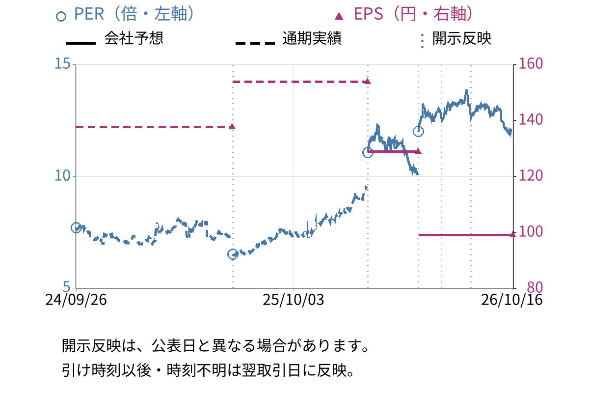 Ｕｍｉｏｓ (1333) のEPS・PER推移チャート